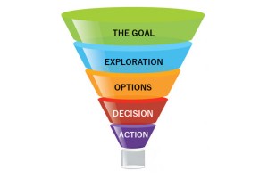 The Coaching Funnel Model - Thesis Writing & Dissertation | Academic ...